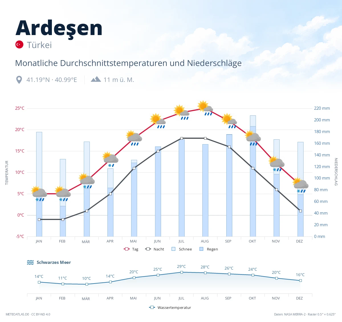 Ardeşen - monatliche Durchschnittstemperaturen und Niederschläge