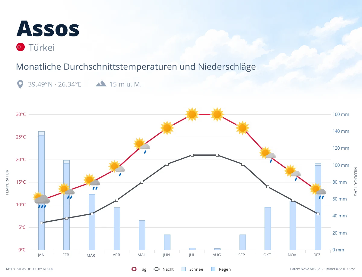 Assos - monatliche Durchschnittstemperaturen und Niederschläge