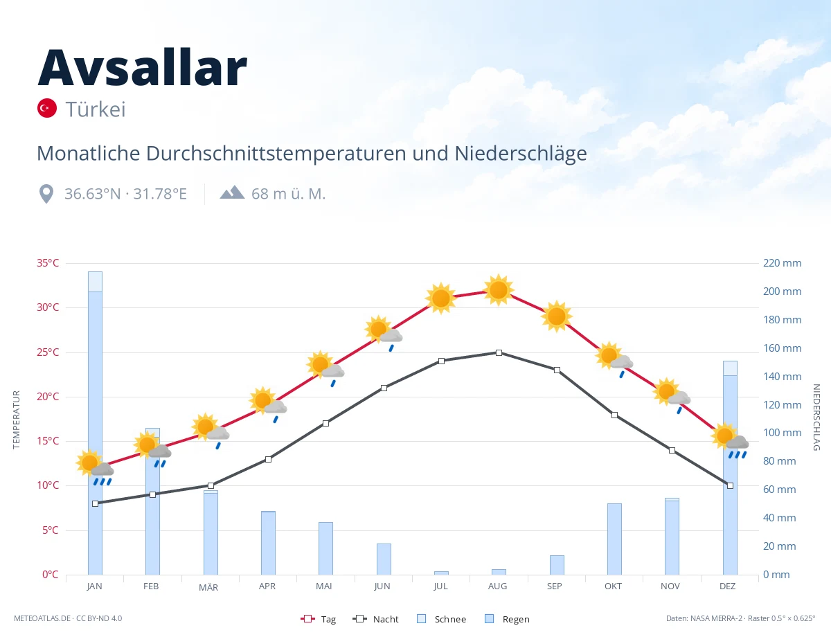 Avsallar - monatliche Durchschnittstemperaturen und Niederschläge
