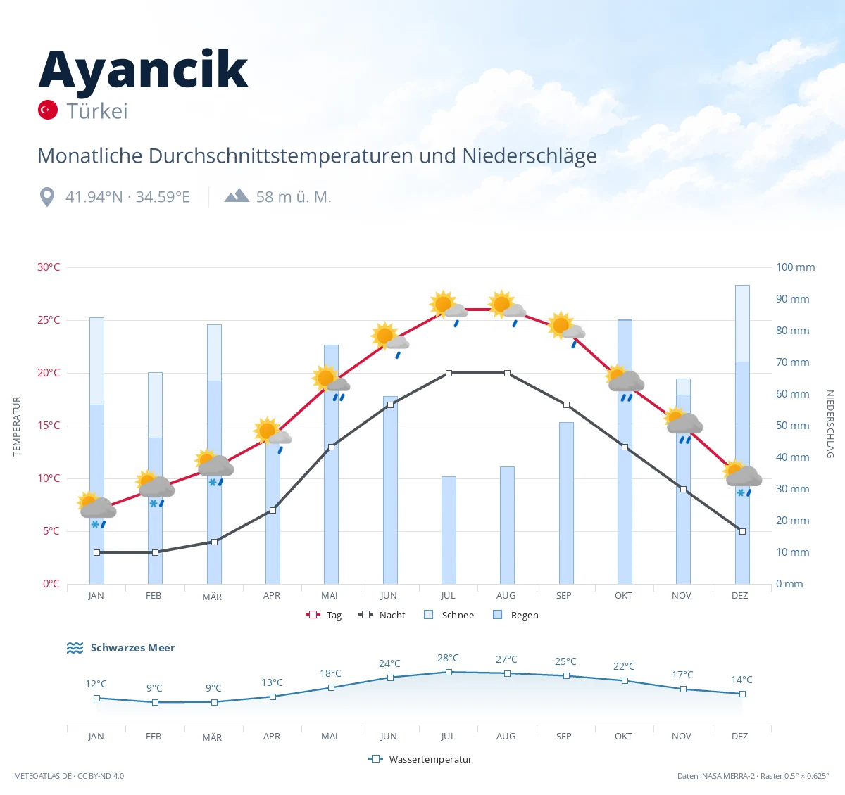 Ayancik - monatliche Durchschnittstemperaturen und Niederschläge