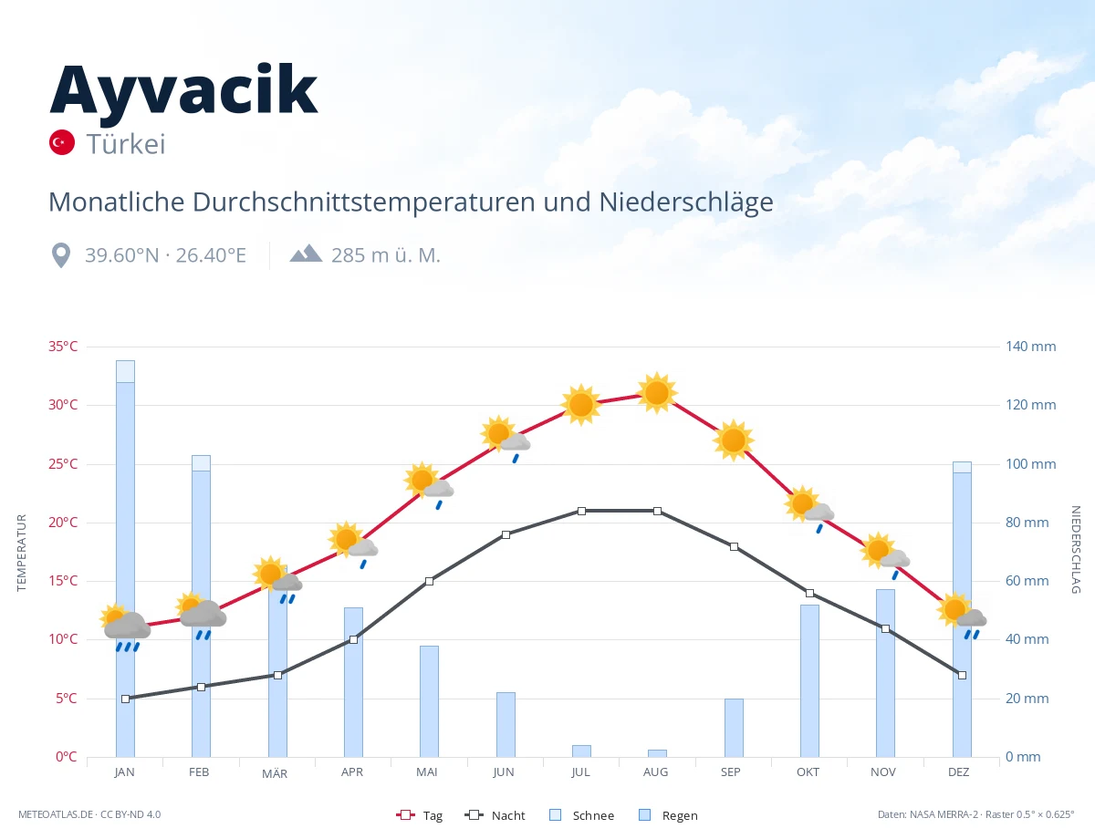 Ayvacik - monatliche Durchschnittstemperaturen und Niederschläge