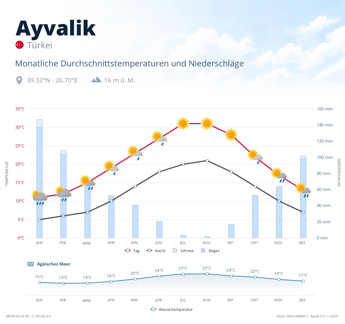 Ayvalik - monatliche Durchschnittstemperaturen und Niederschläge