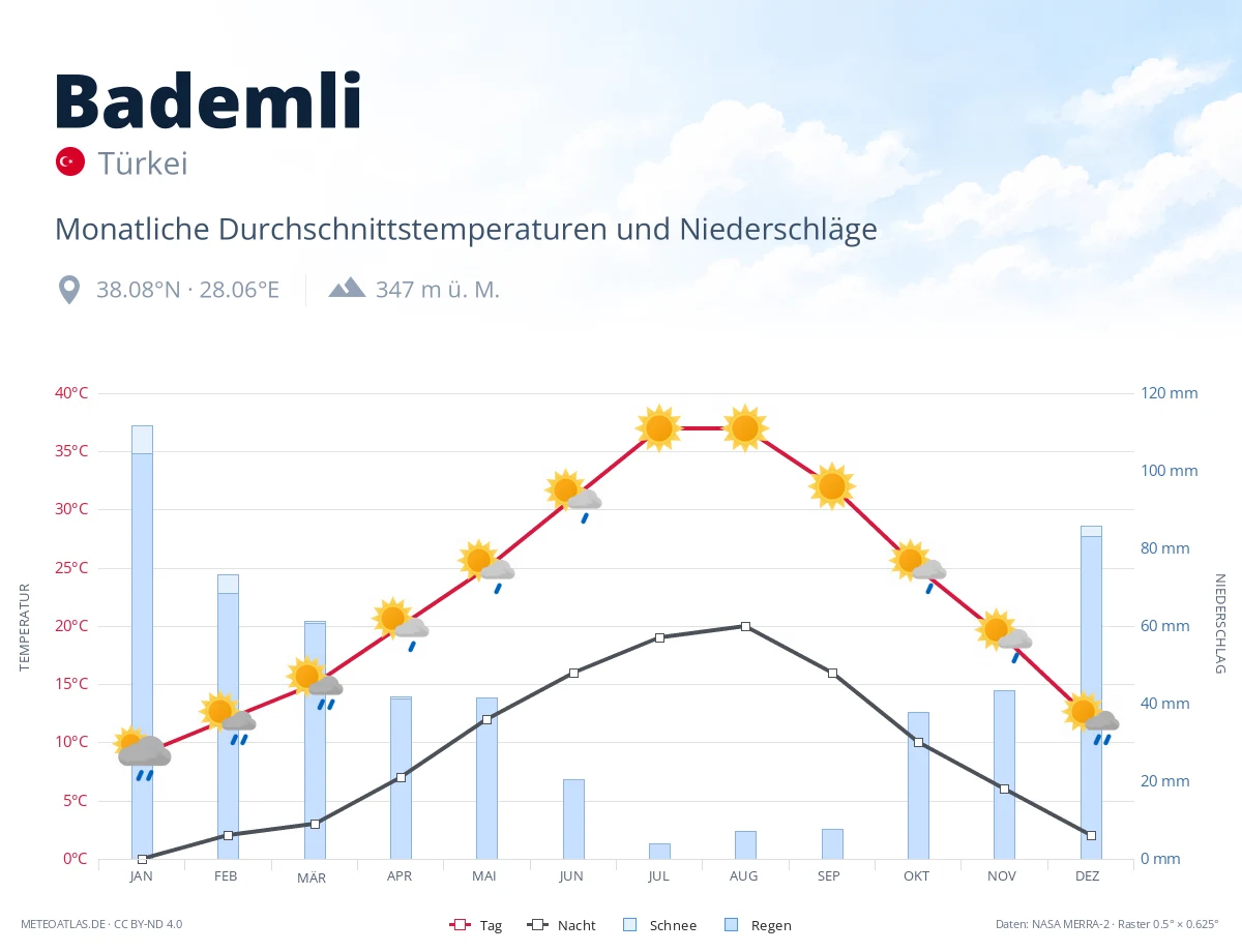Bademli - monatliche Durchschnittstemperaturen und Niederschläge