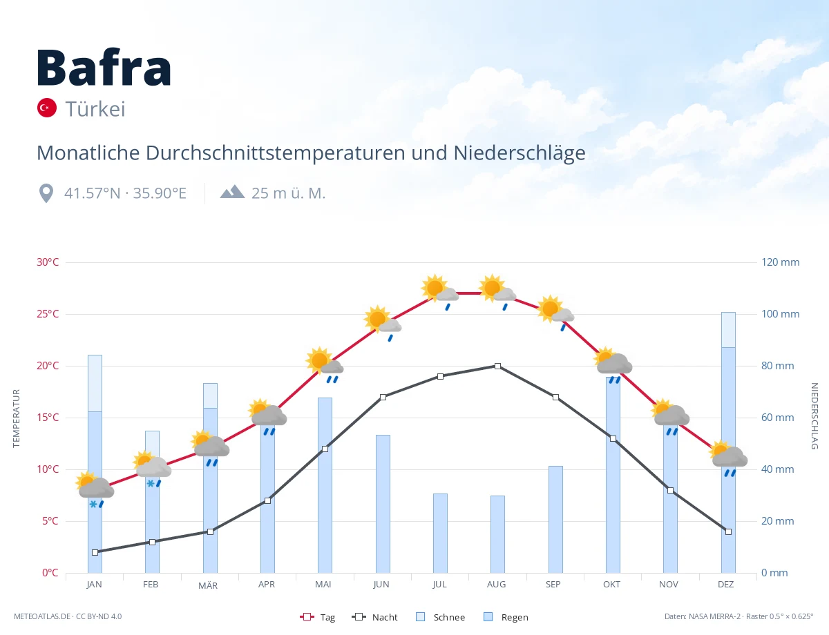 Bafra - monatliche Durchschnittstemperaturen und Niederschläge