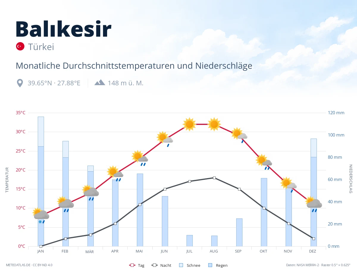 Balıkesir - monatliche Durchschnittstemperaturen und Niederschläge