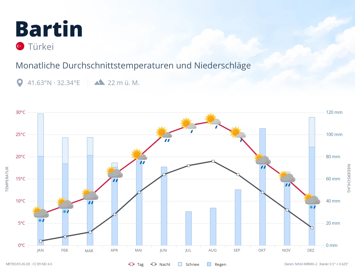 Bartin - monatliche Durchschnittstemperaturen und Niederschläge