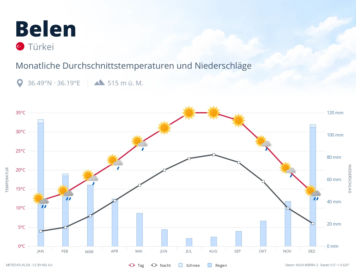 Belen - monatliche Durchschnittstemperaturen und Niederschläge