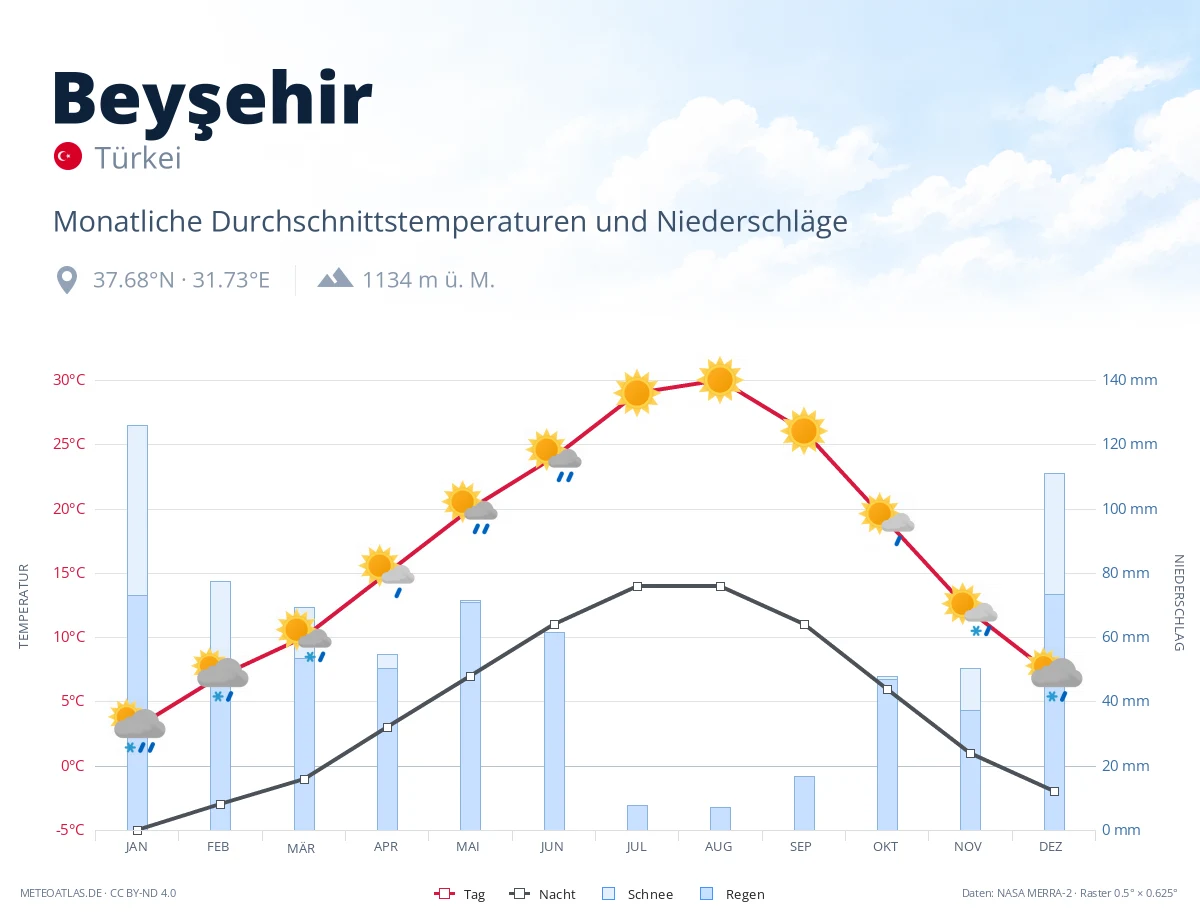 Beyşehir - monatliche Durchschnittstemperaturen und Niederschläge