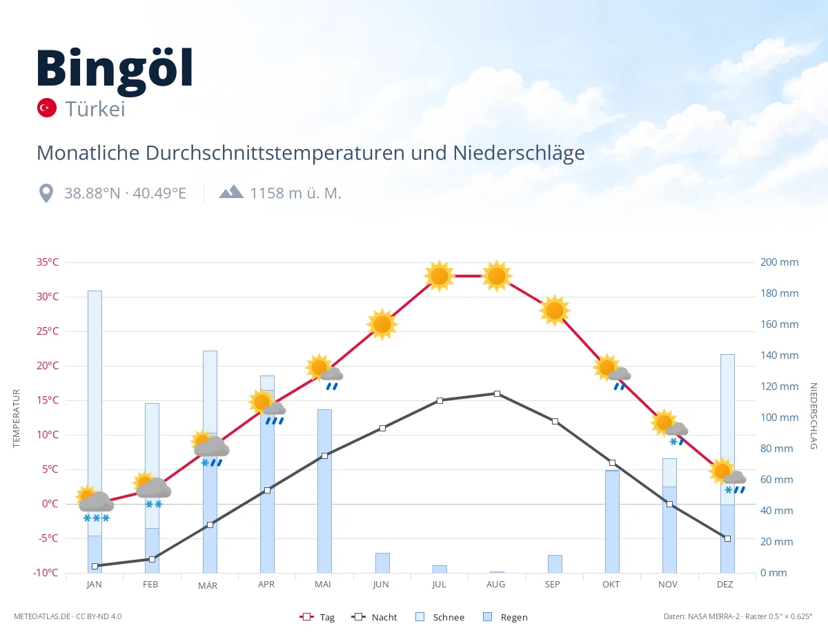 Bingöl - monatliche Durchschnittstemperaturen und Niederschläge