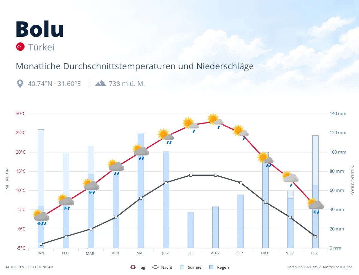Bolu - monatliche Durchschnittstemperaturen und Niederschläge