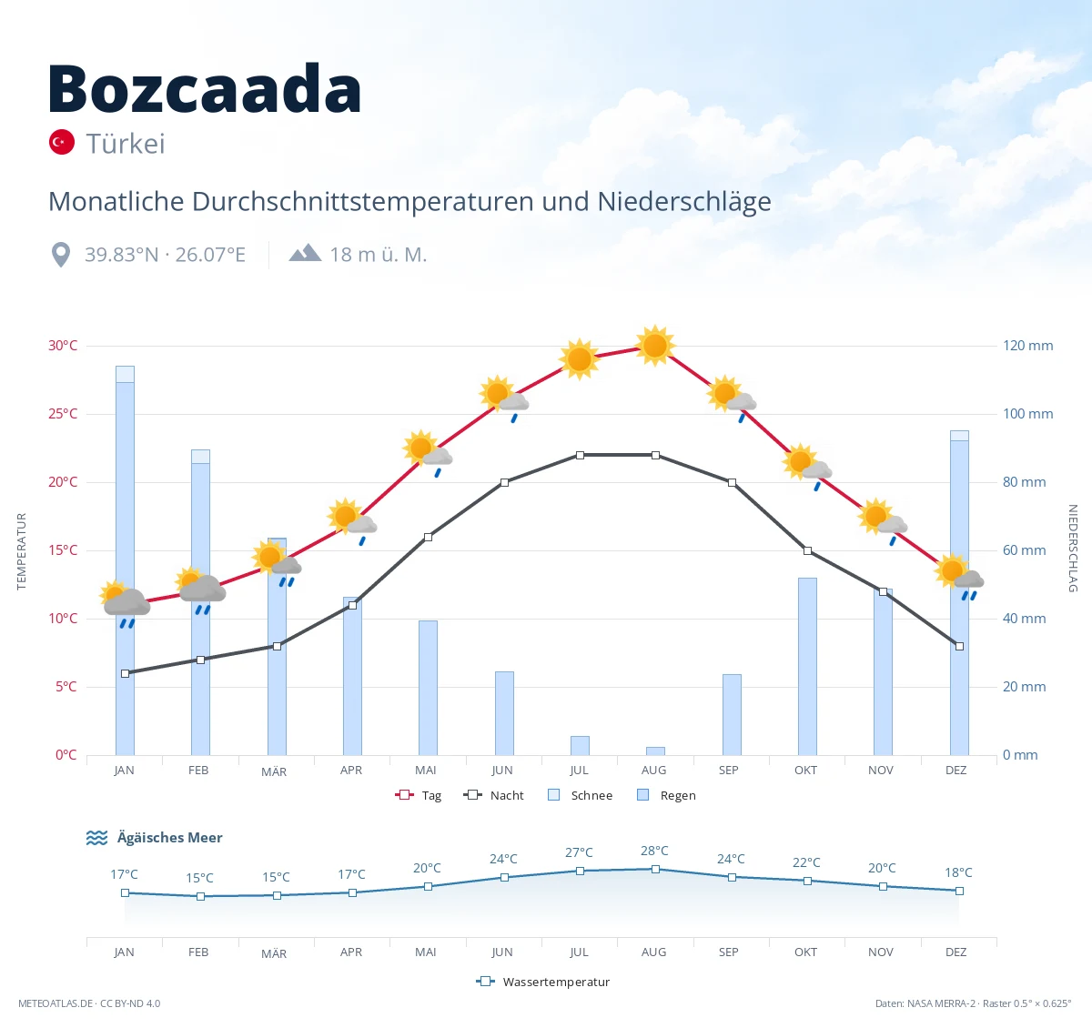 Bozcaada - monatliche Durchschnittstemperaturen und Niederschläge