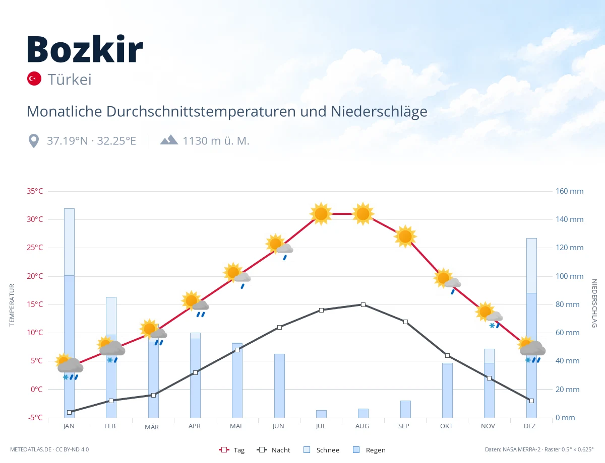 Bozkir - monatliche Durchschnittstemperaturen und Niederschläge