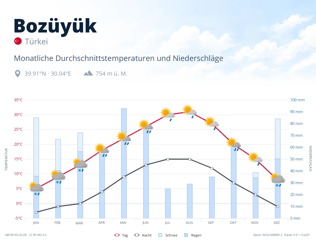 Bozüyük - monatliche Durchschnittstemperaturen und Niederschläge