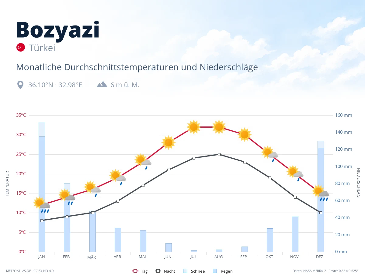 Bozyazi - monatliche Durchschnittstemperaturen und Niederschläge
