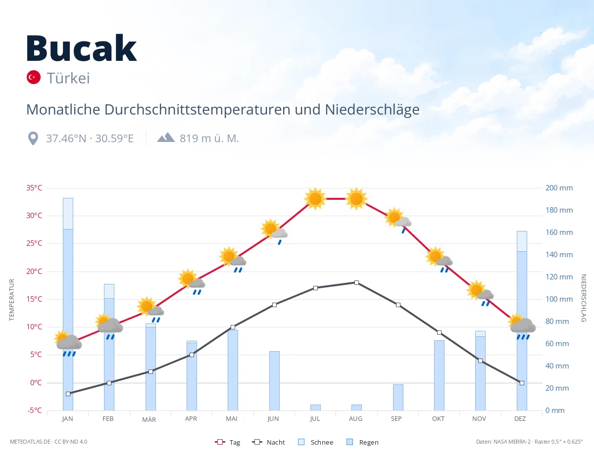 Bucak - monatliche Durchschnittstemperaturen und Niederschläge