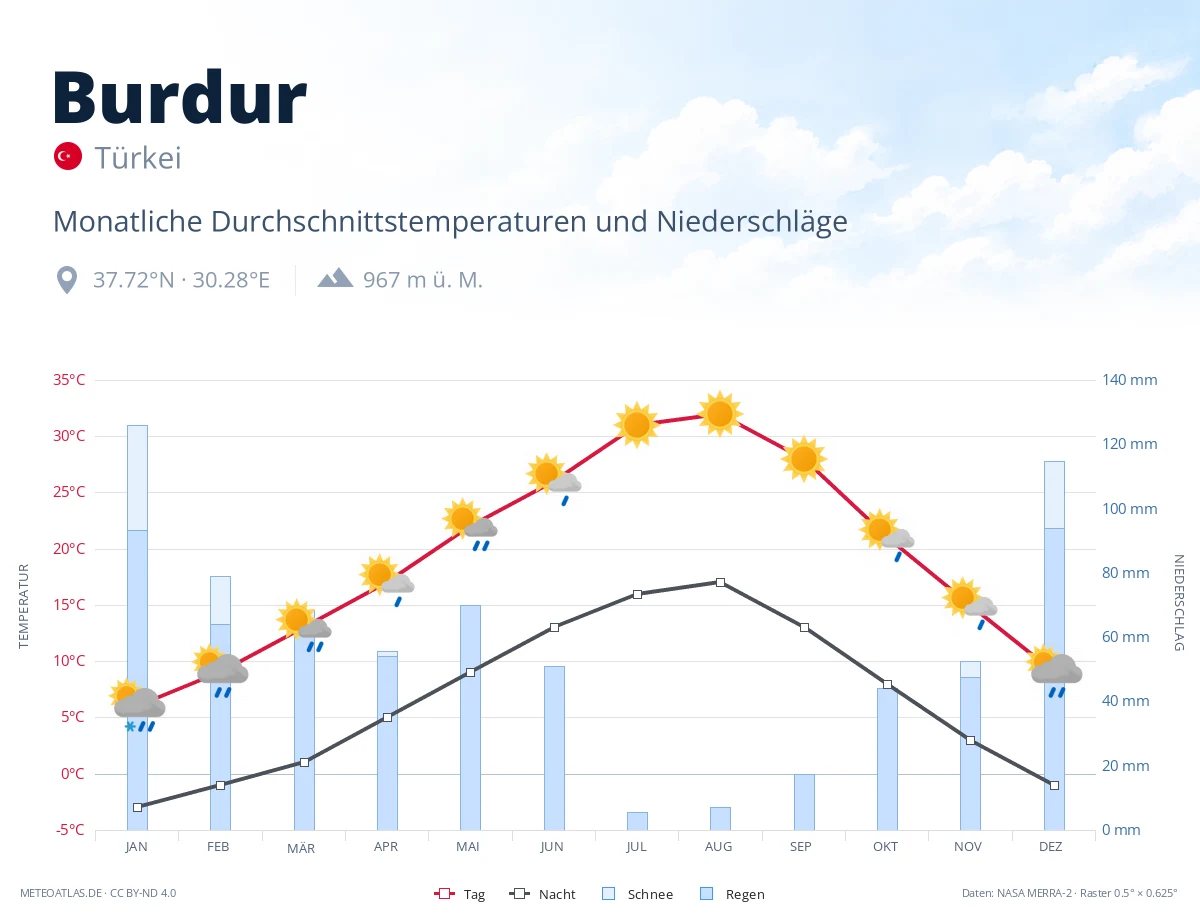Burdur - monatliche Durchschnittstemperaturen und Niederschläge