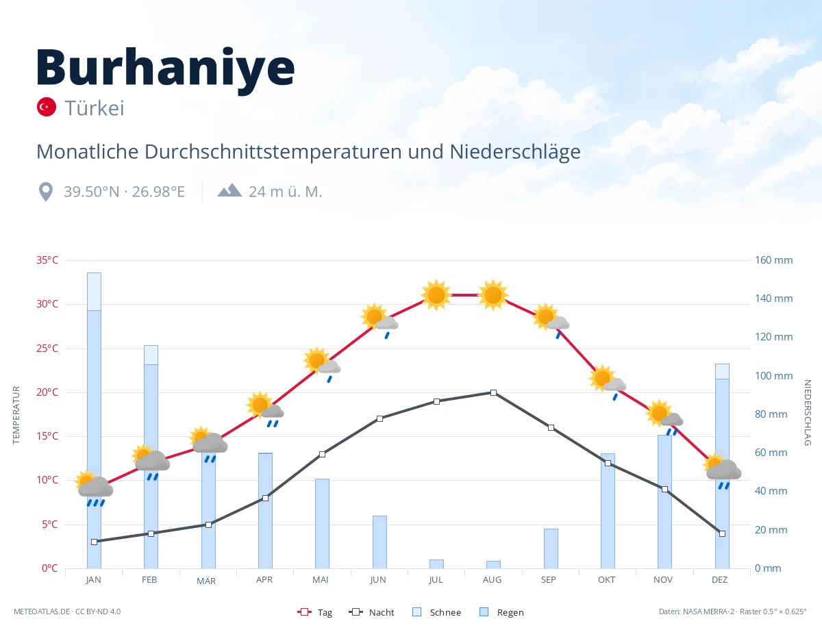Burhaniye - monatliche Durchschnittstemperaturen und Niederschläge