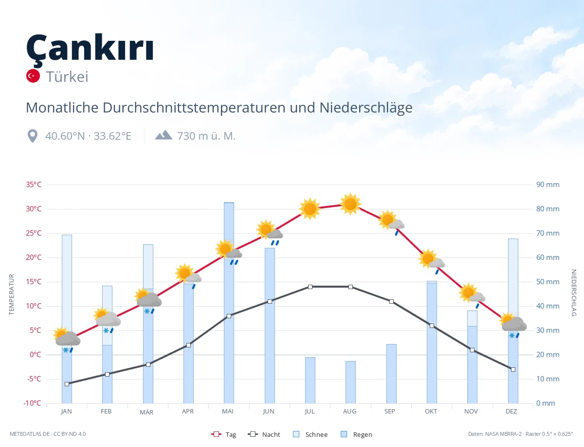Çankırı - monatliche Durchschnittstemperaturen und Niederschläge