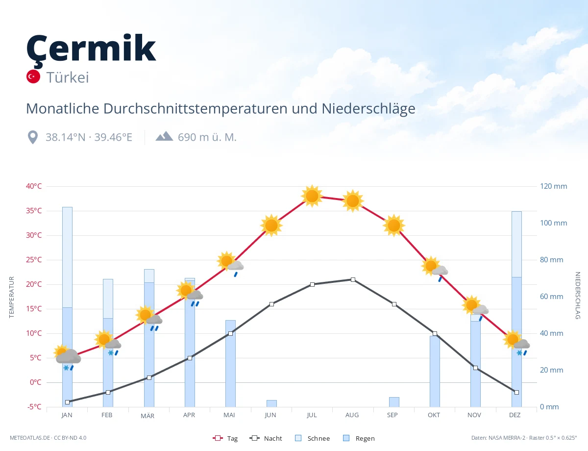 Çermik - monatliche Durchschnittstemperaturen und Niederschläge