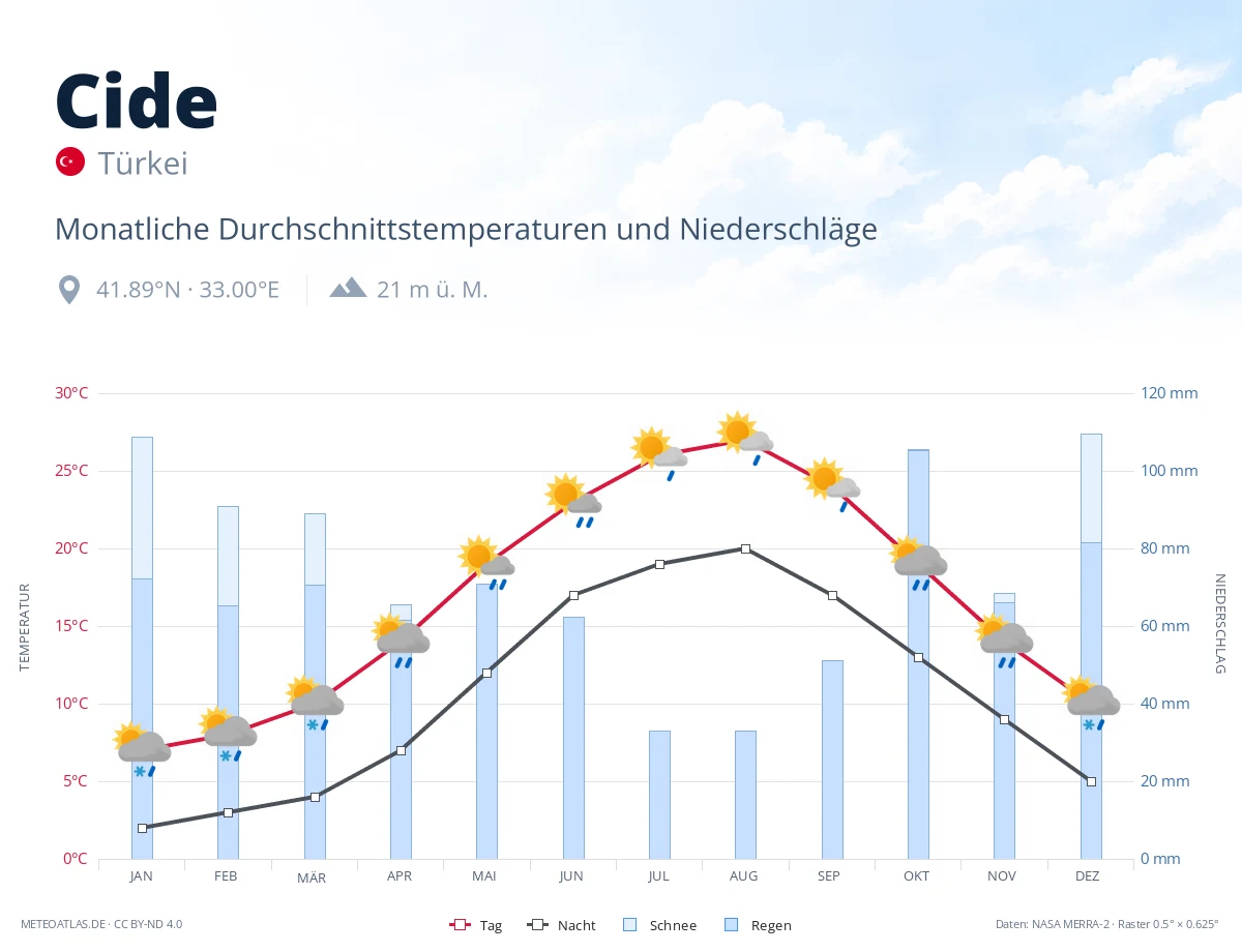 Cide - monatliche Durchschnittstemperaturen und Niederschläge