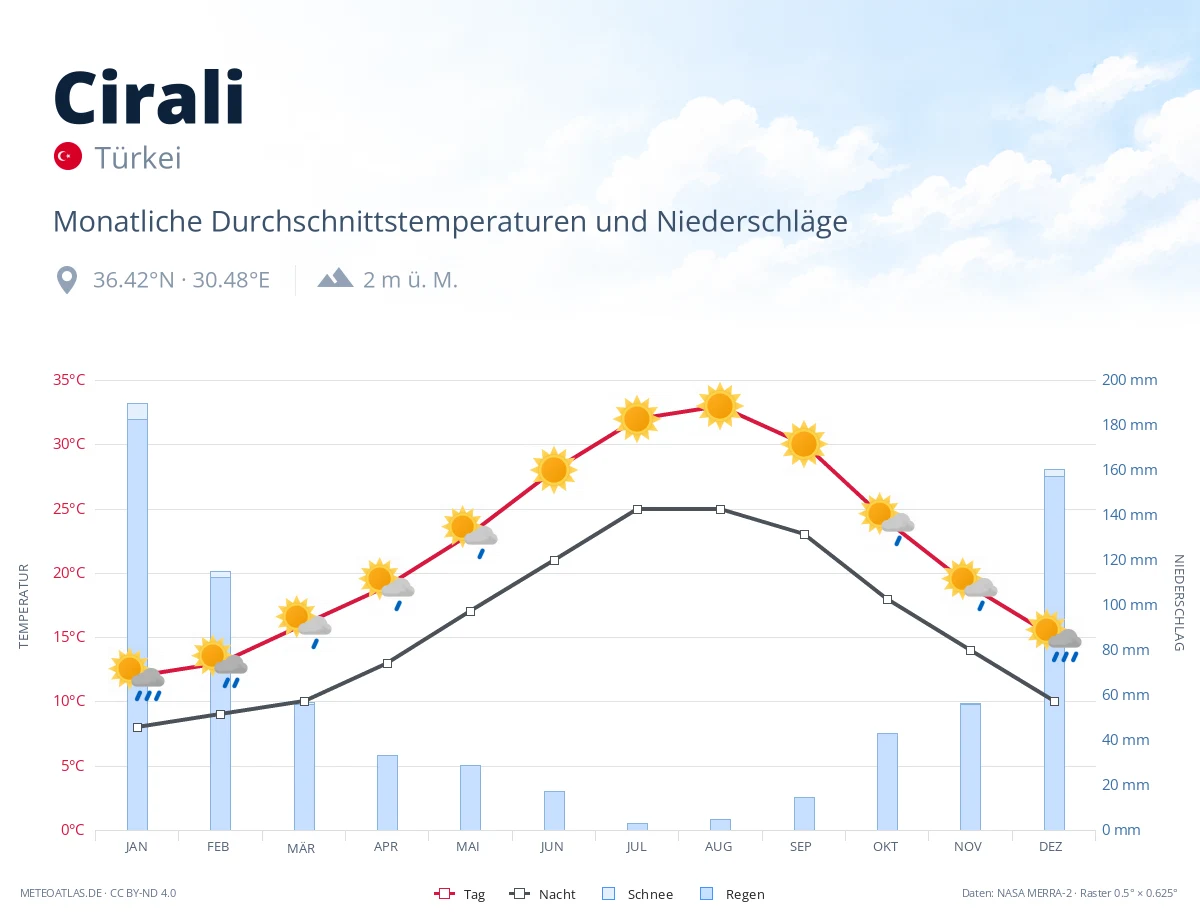 Cirali - monatliche Durchschnittstemperaturen und Niederschläge