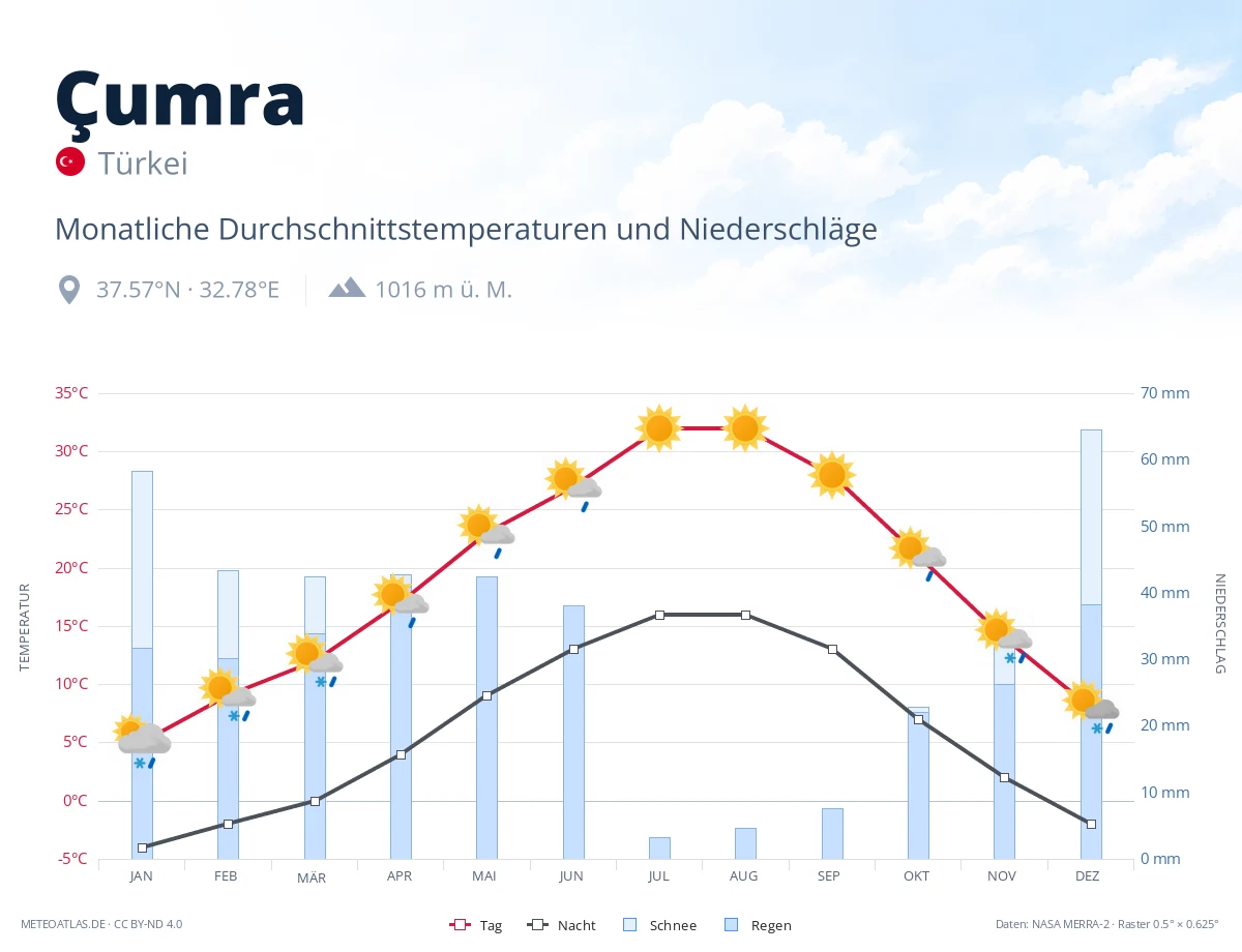 Çumra - monatliche Durchschnittstemperaturen und Niederschläge
