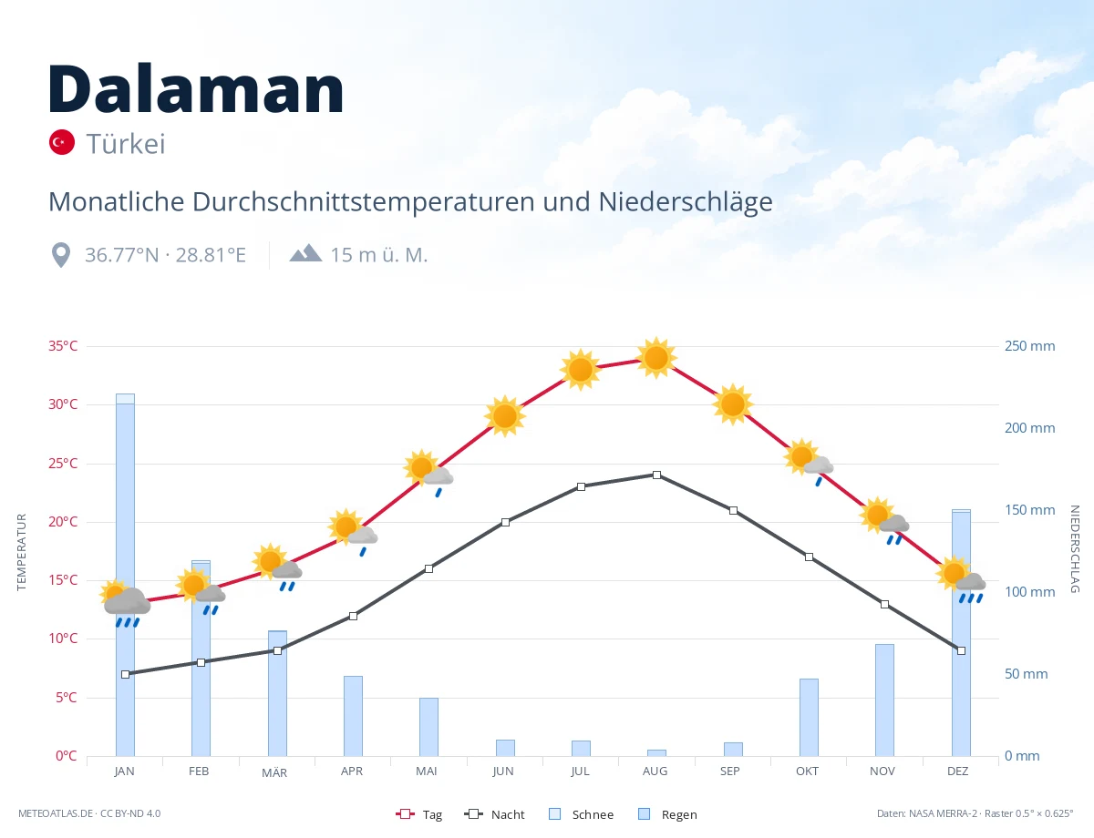 Dalaman - monatliche Durchschnittstemperaturen und Niederschläge