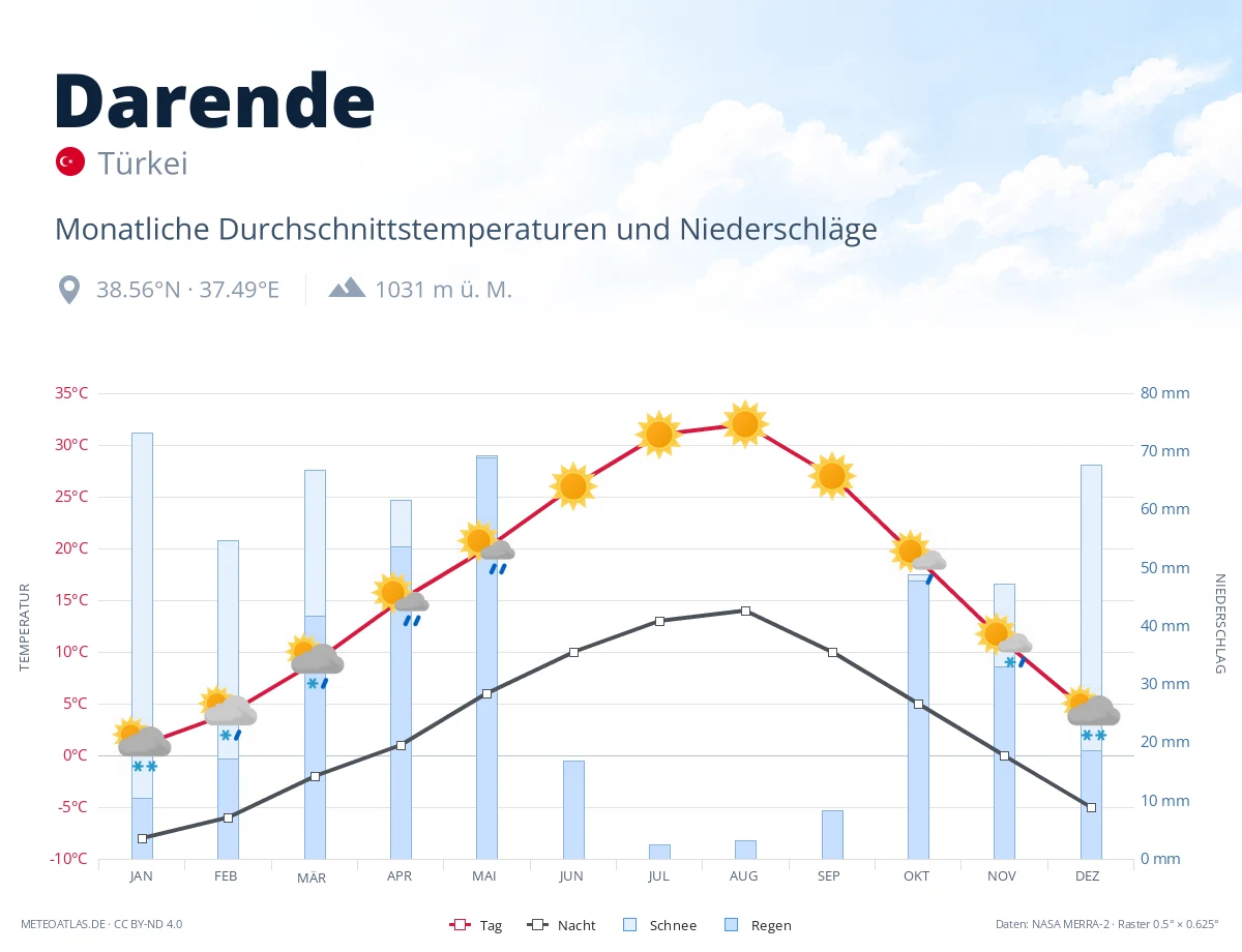 Darende - monatliche Durchschnittstemperaturen und Niederschläge