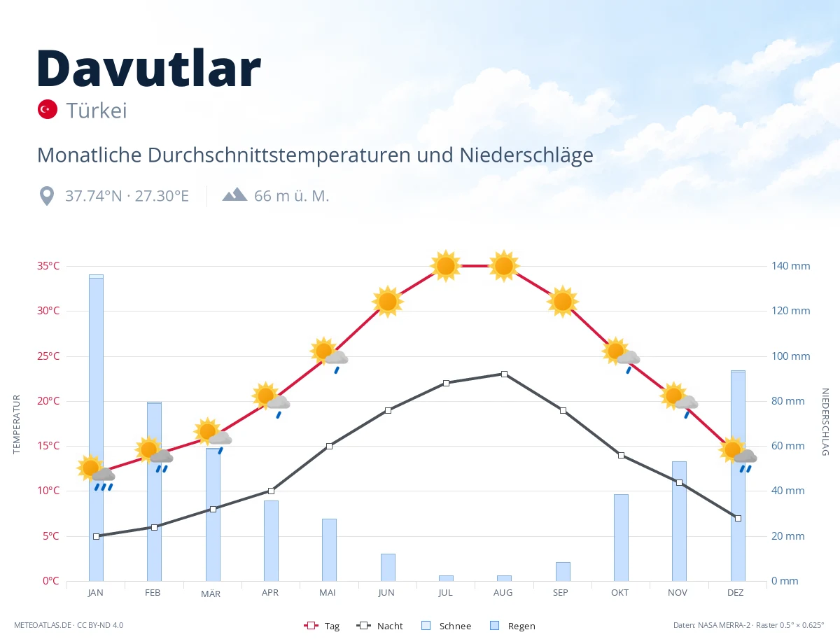 Davutlar - monatliche Durchschnittstemperaturen und Niederschläge
