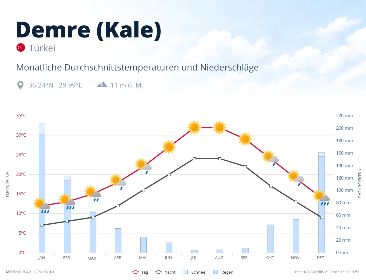 Demre (Kale) - monatliche Durchschnittstemperaturen und Niederschläge