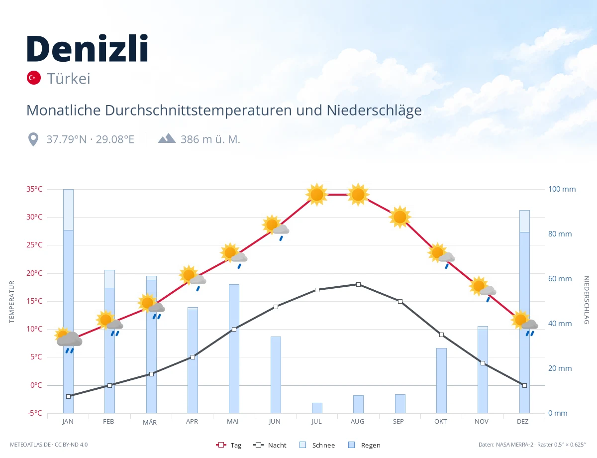 Denizli - monatliche Durchschnittstemperaturen und Niederschläge