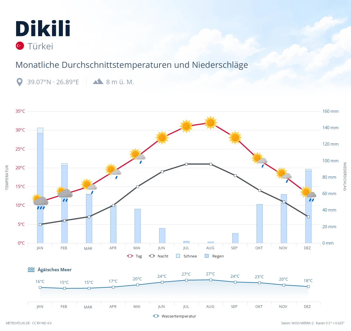 Dikili - monatliche Durchschnittstemperaturen und Niederschläge