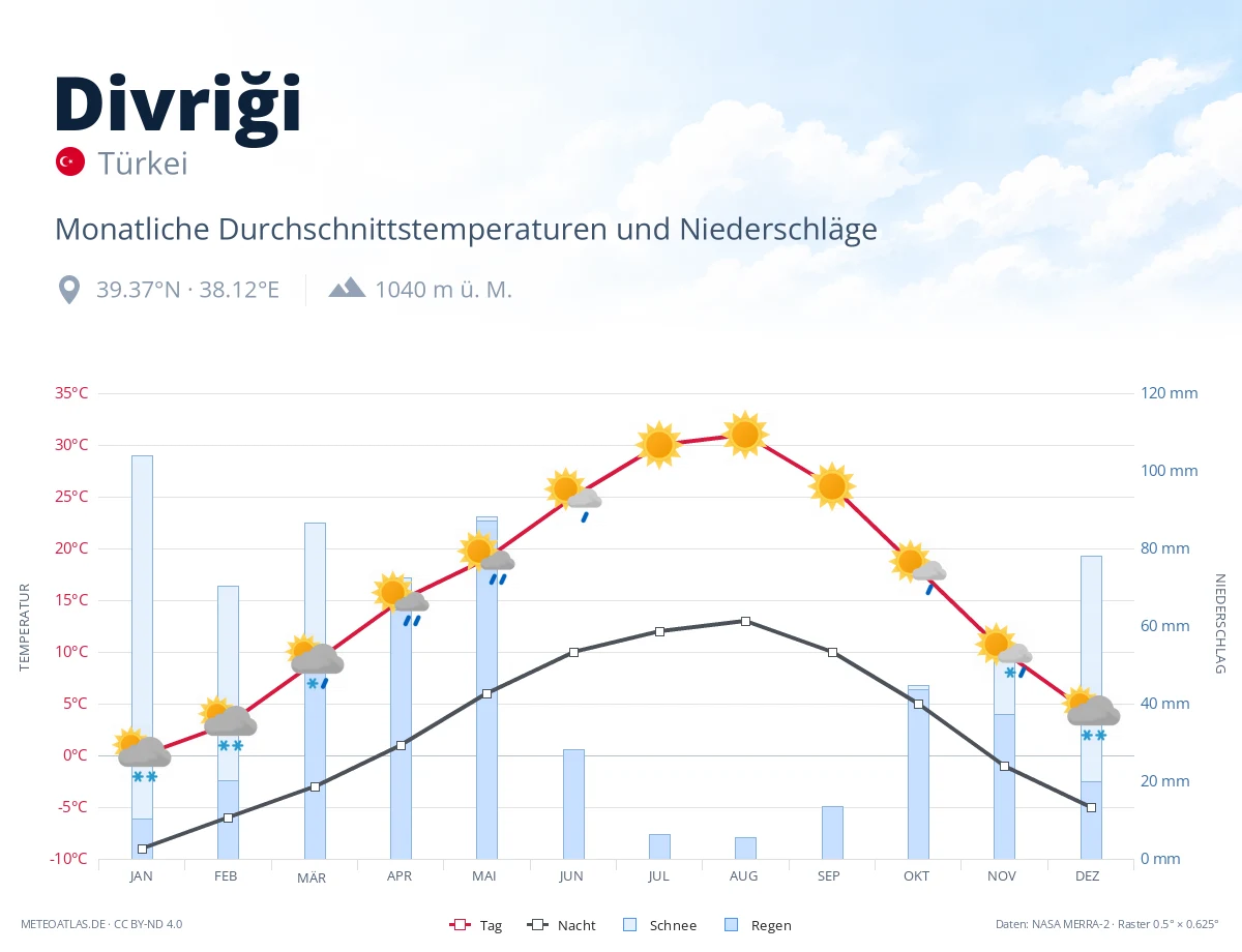 Divriği - monatliche Durchschnittstemperaturen und Niederschläge
