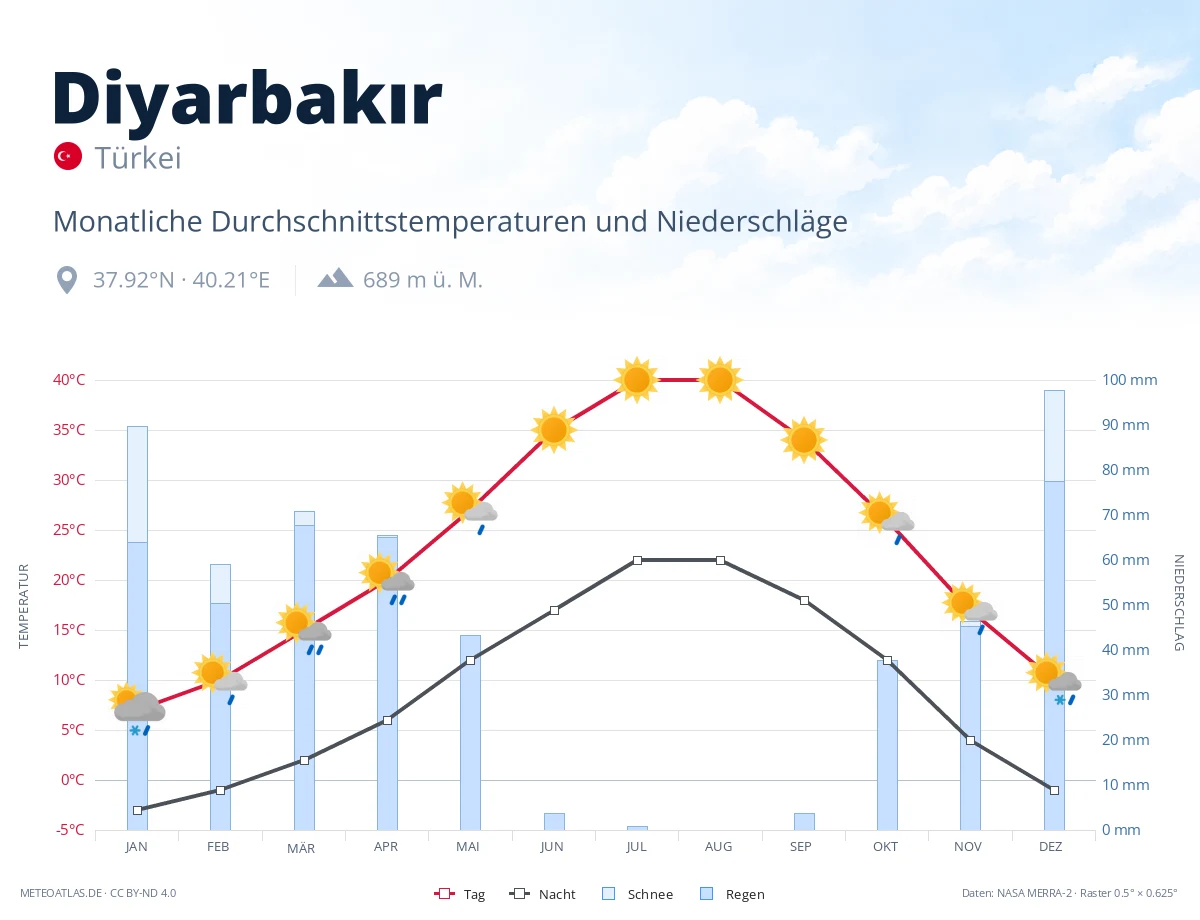 Diyarbakır - monatliche Durchschnittstemperaturen und Niederschläge