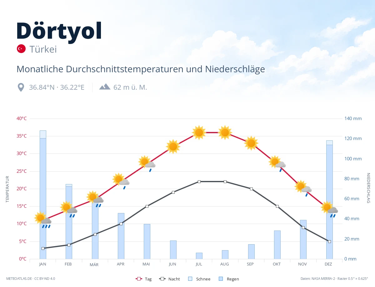 Dörtyol - monatliche Durchschnittstemperaturen und Niederschläge