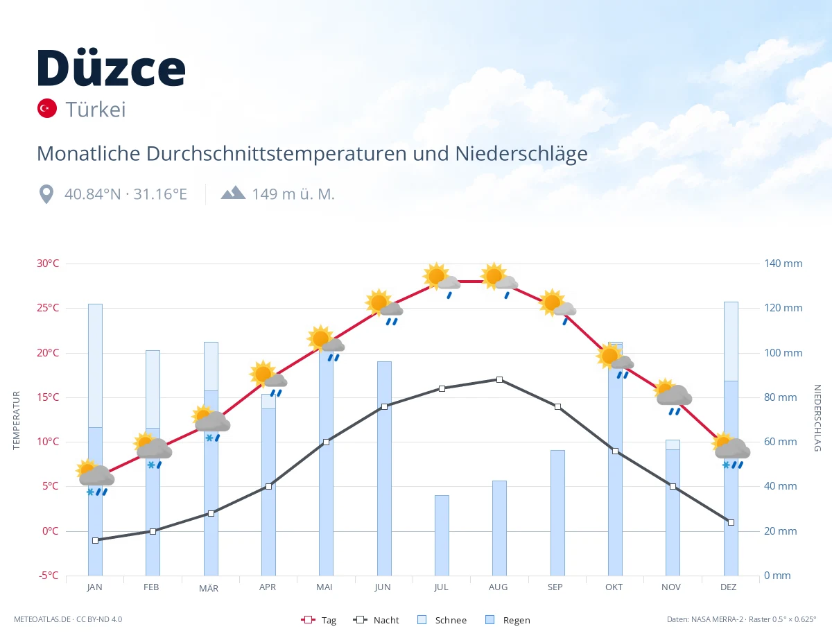 Düzce - monatliche Durchschnittstemperaturen und Niederschläge