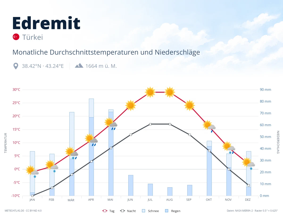 Edremit - monatliche Durchschnittstemperaturen und Niederschläge