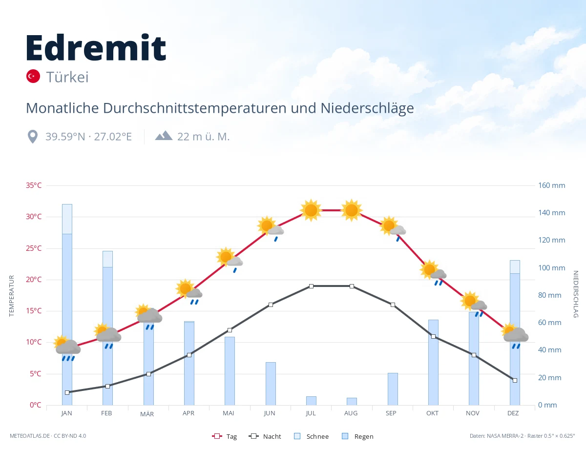 Edremit - monatliche Durchschnittstemperaturen und Niederschläge