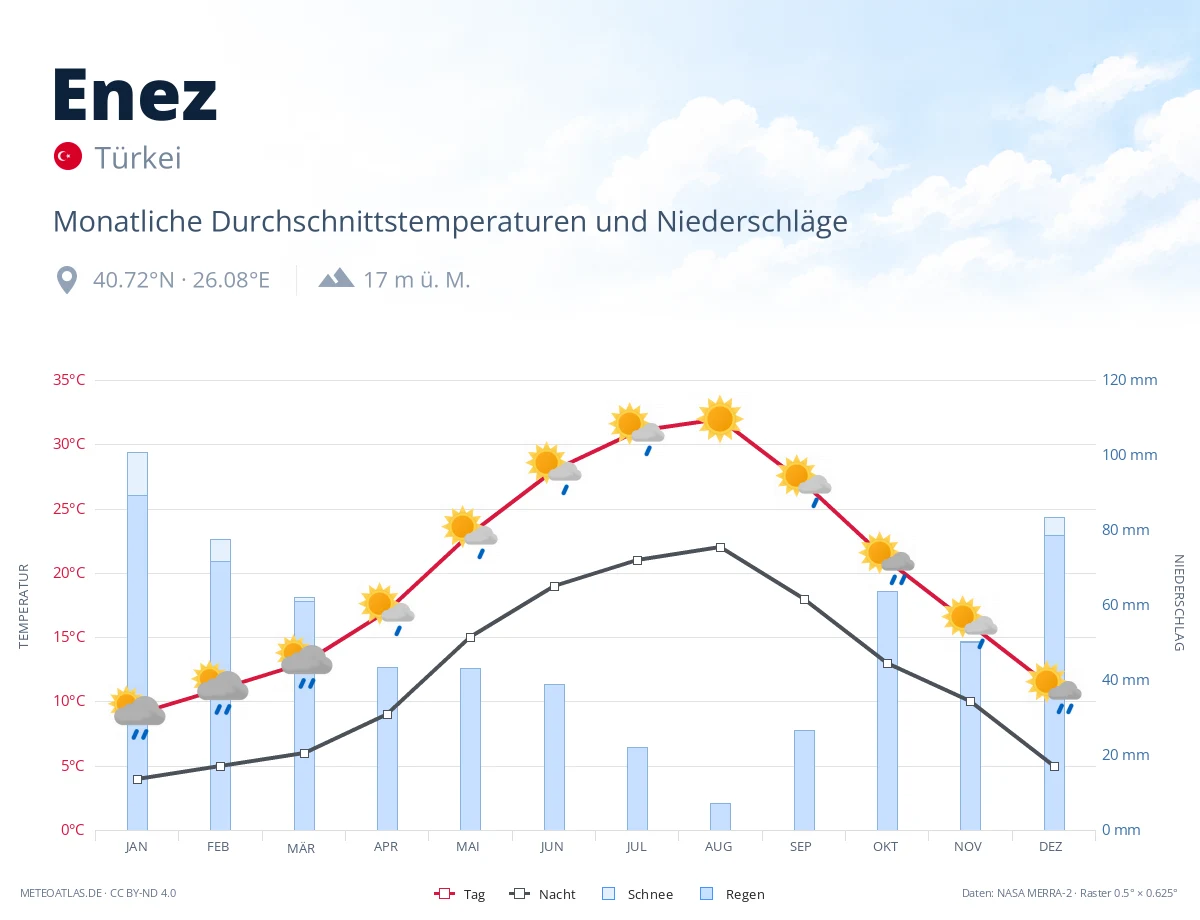 Enez - monatliche Durchschnittstemperaturen und Niederschläge