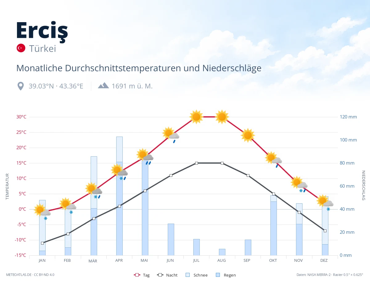 Erciş - monatliche Durchschnittstemperaturen und Niederschläge