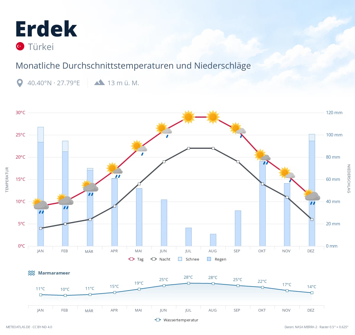 Erdek - monatliche Durchschnittstemperaturen und Niederschläge