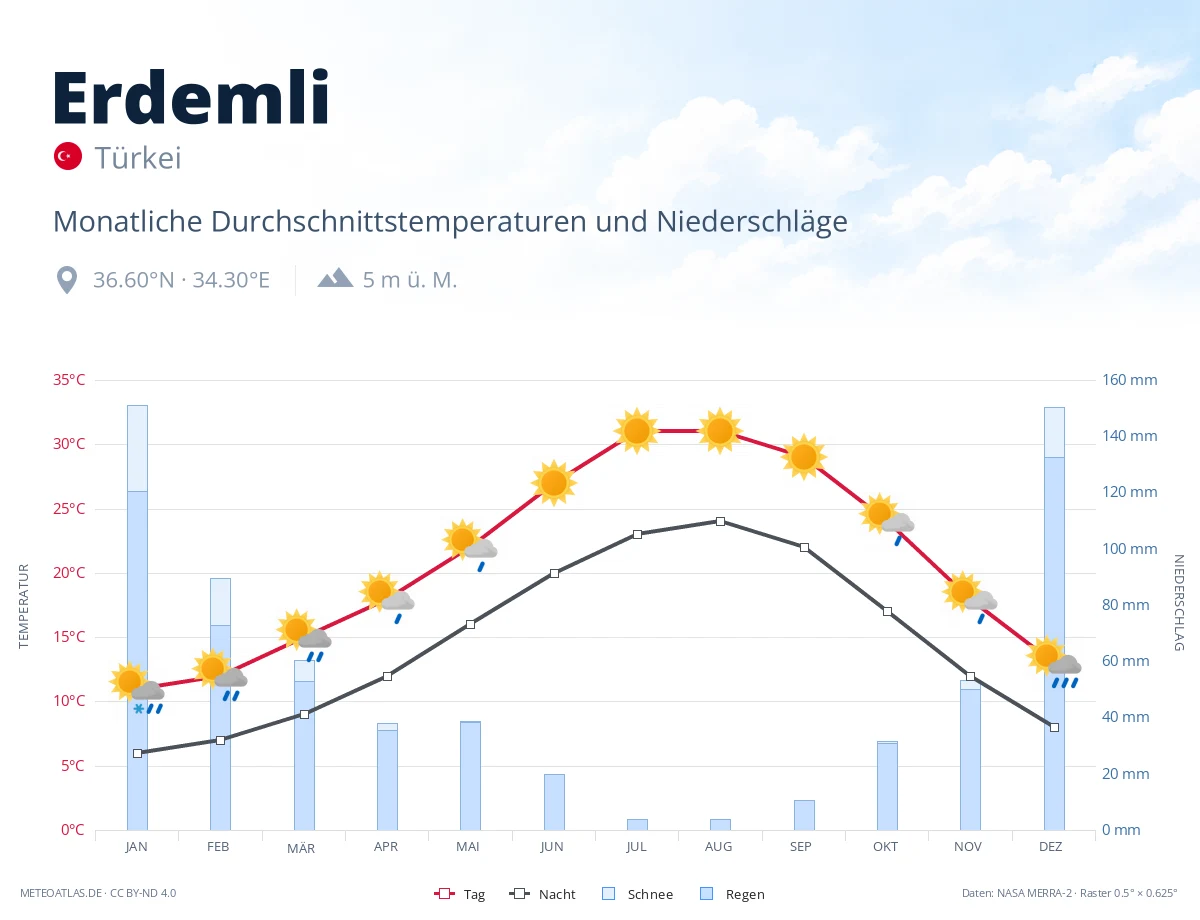 Erdemli - monatliche Durchschnittstemperaturen und Niederschläge