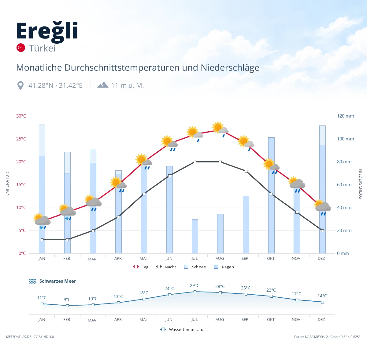 Ereğli - monatliche Durchschnittstemperaturen und Niederschläge