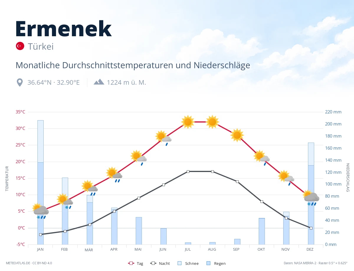 Ermenek - monatliche Durchschnittstemperaturen und Niederschläge
