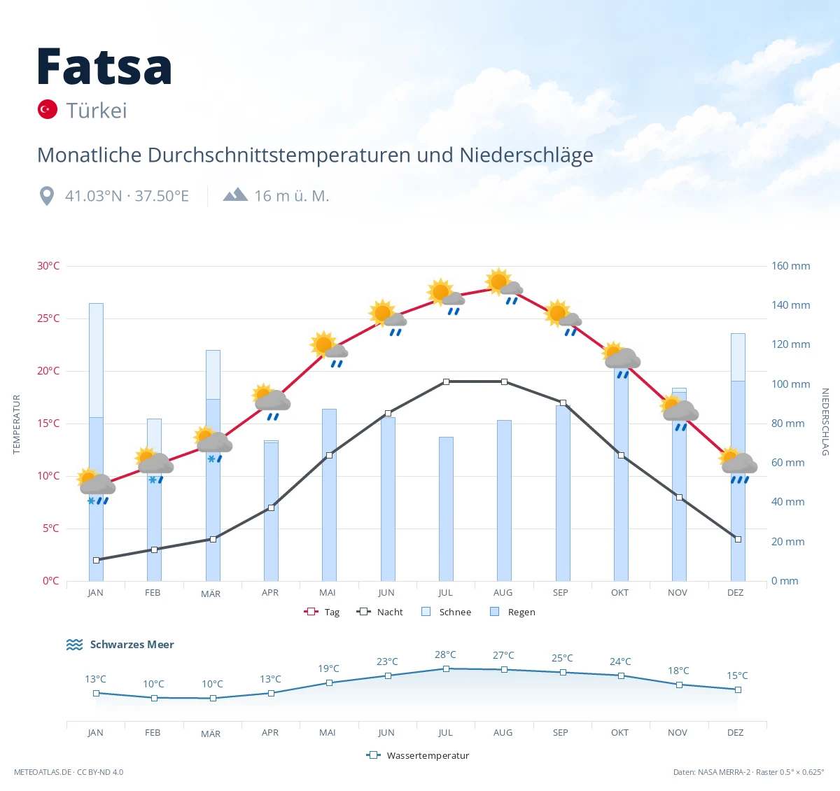 Fatsa - monatliche Durchschnittstemperaturen und Niederschläge