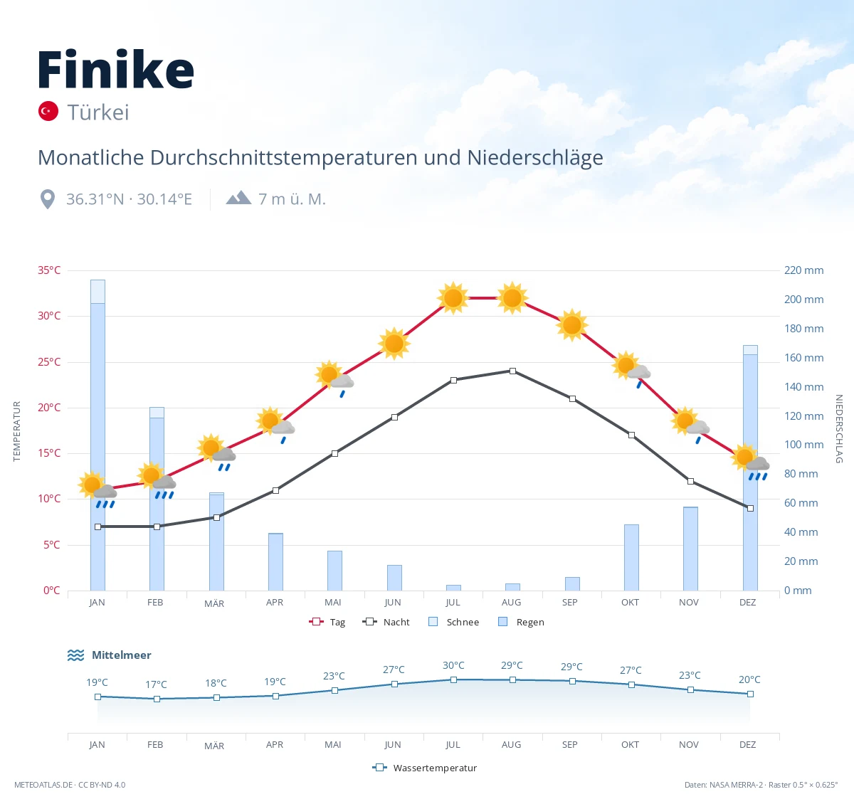 Finike - monatliche Durchschnittstemperaturen und Niederschläge