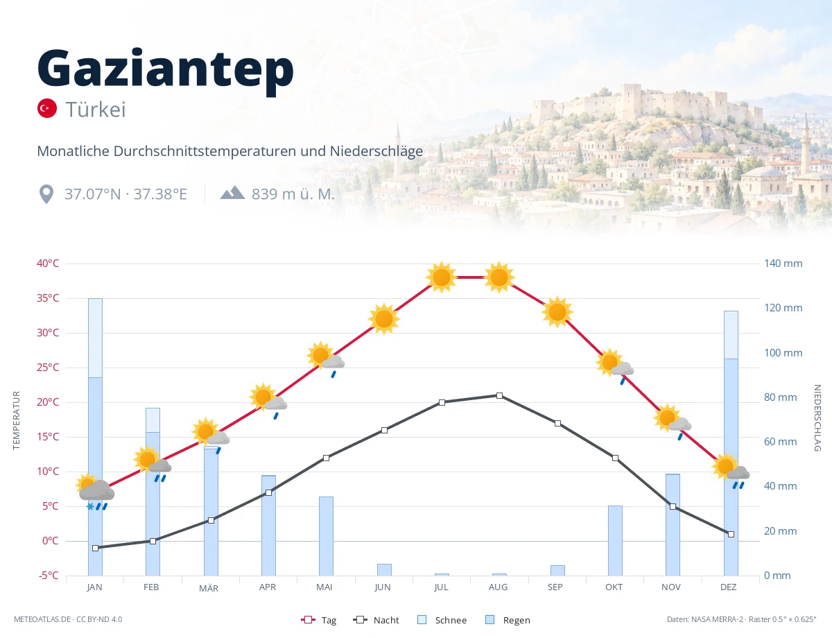 Gaziantep - monatliche Durchschnittstemperaturen und Niederschläge