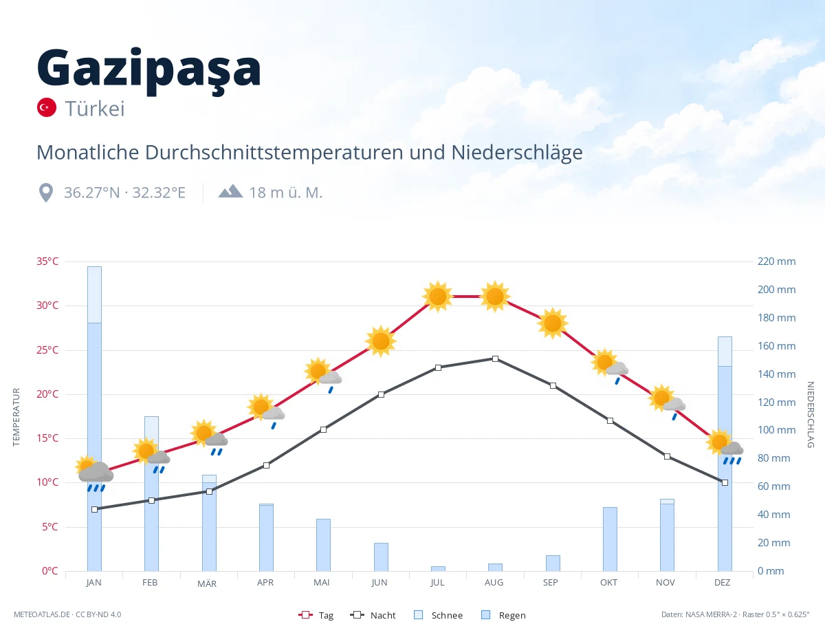 Gazipaşa - monatliche Durchschnittstemperaturen und Niederschläge