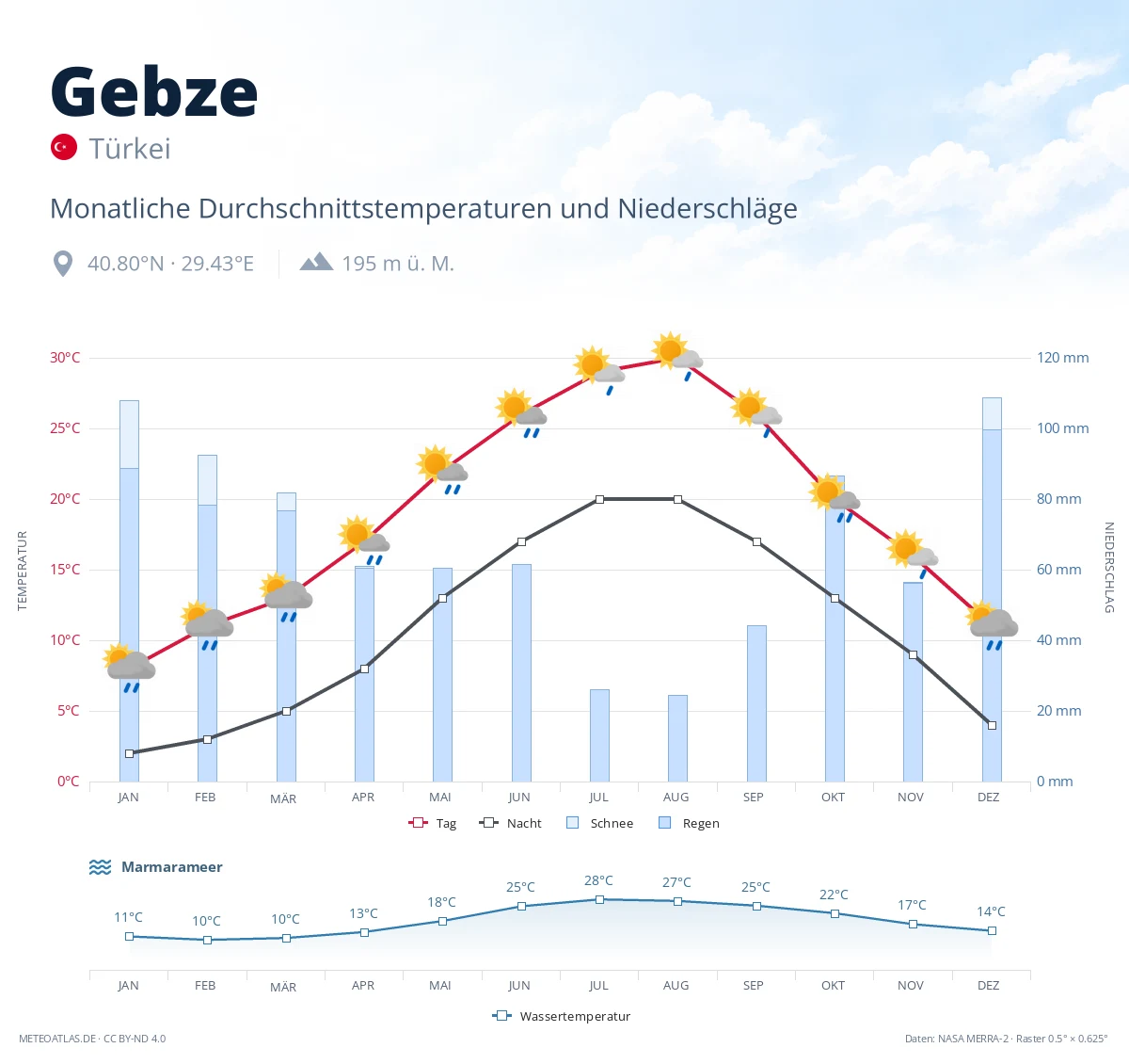 Gebze - monatliche Durchschnittstemperaturen und Niederschläge