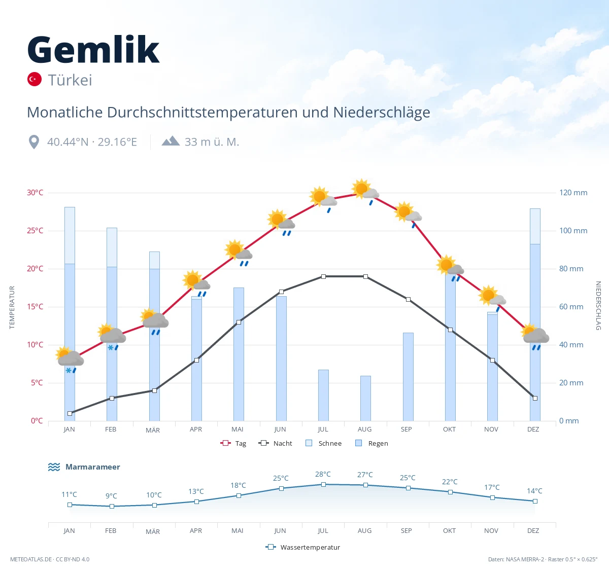 Gemlik - monatliche Durchschnittstemperaturen und Niederschläge